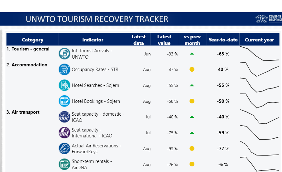 The World Tourism Organization (UNWTO) Launches New Tourism Recovery ...